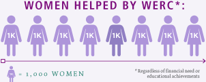 Women Helped by WERC*