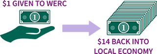 $1 given to WERC equals $14 back into the local economy